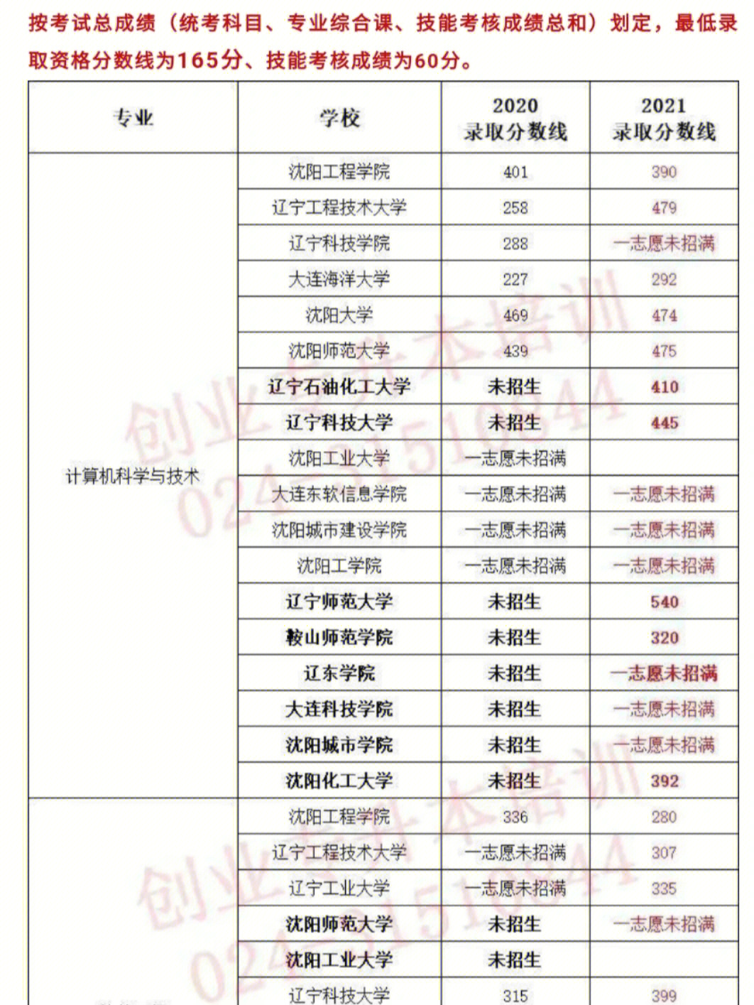 辽宁2021年专升本各专业学校录取分数线