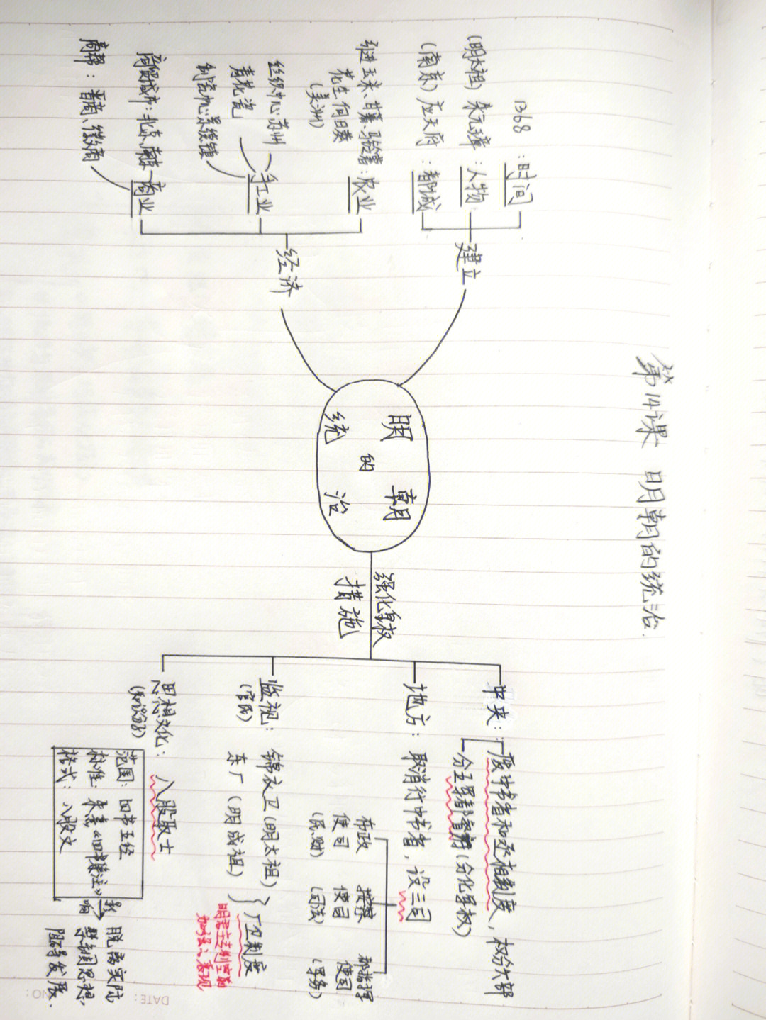 初一历史14课思维导图图片