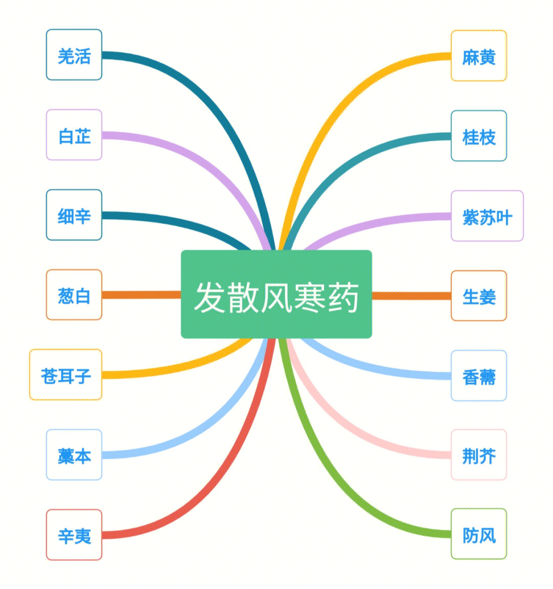 发散风寒药思维导图图片