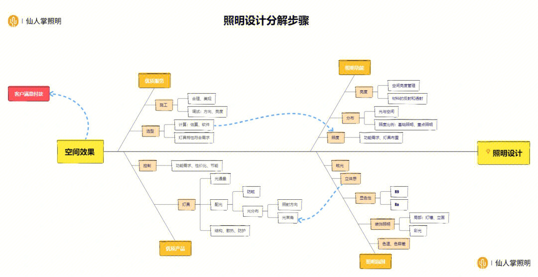 设计detail④灯光知识源于仙人掌照明