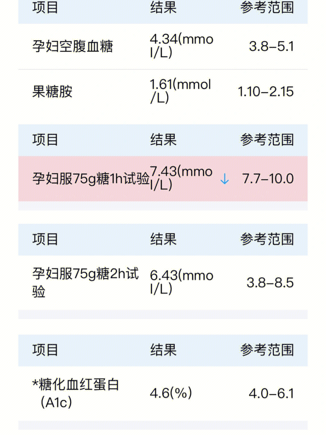 孕妇血糖正常值图片