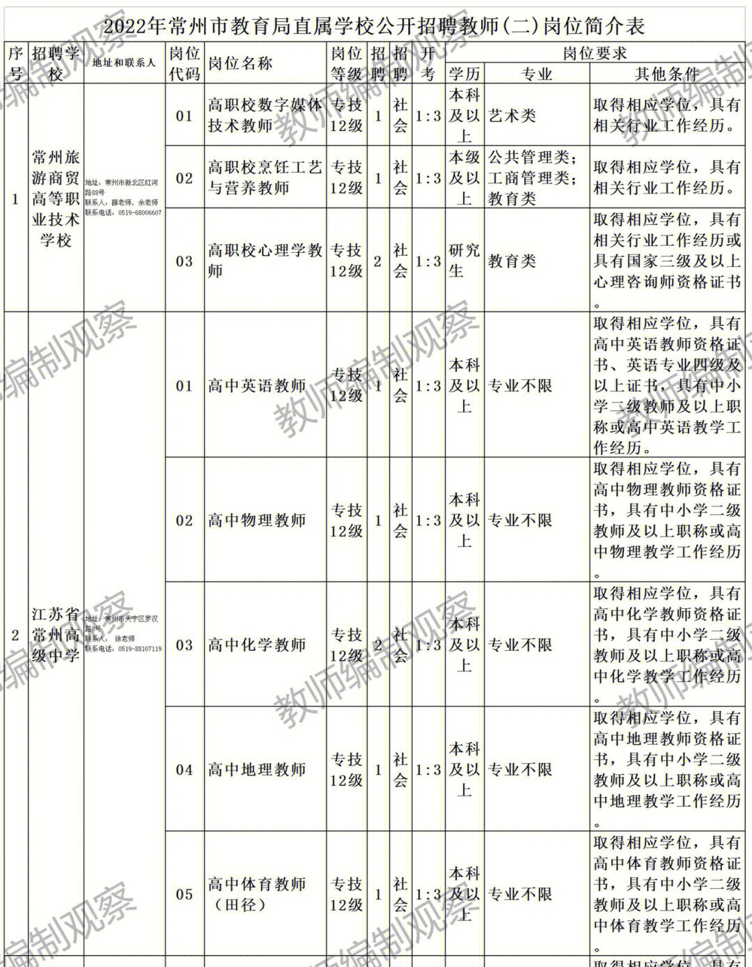 2022年江苏常州市直属学校公开招聘教师二
