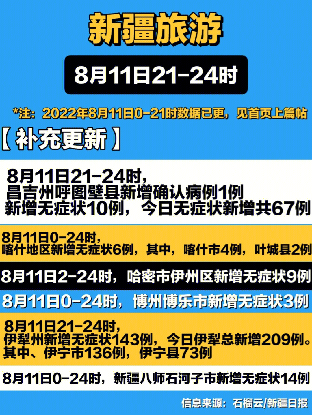 最新通报60伊犁新增209例乌鲁木齐87例