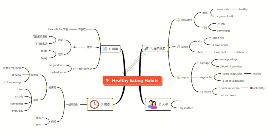 英语文章结构图示例图片