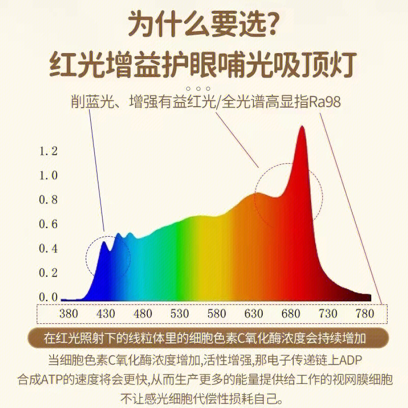 千呼万唤始出来[呲牙]闪浦03全光谱 哺光吸顶灯,削蓝光,增强有益