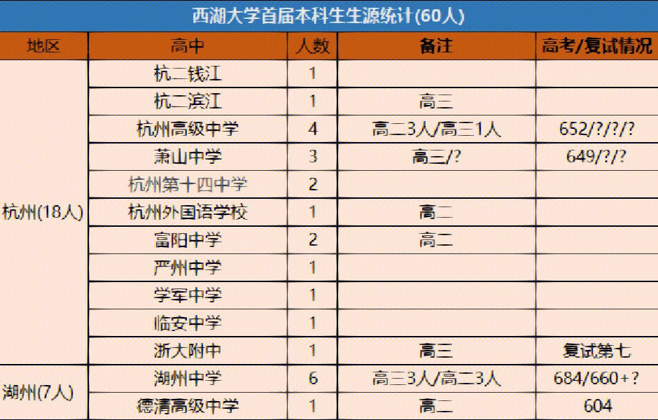 西湖大学分数线图片