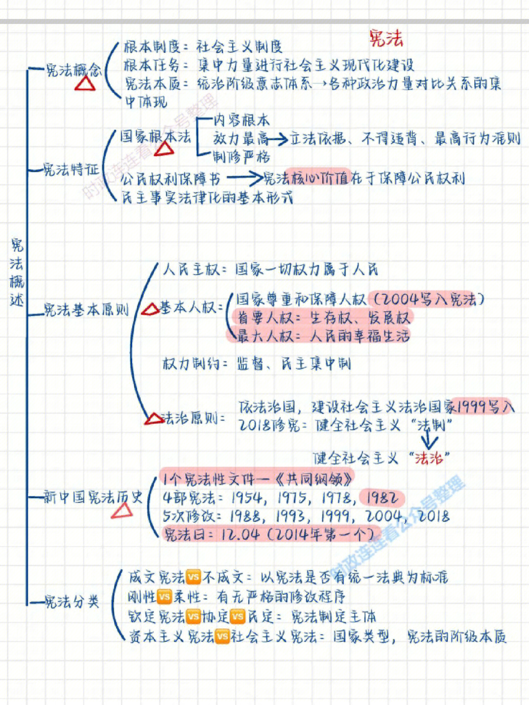 宪法思维导图