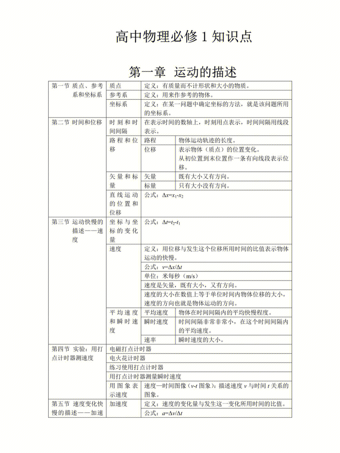 高中物理必修166知识点汇总送达73同学查收