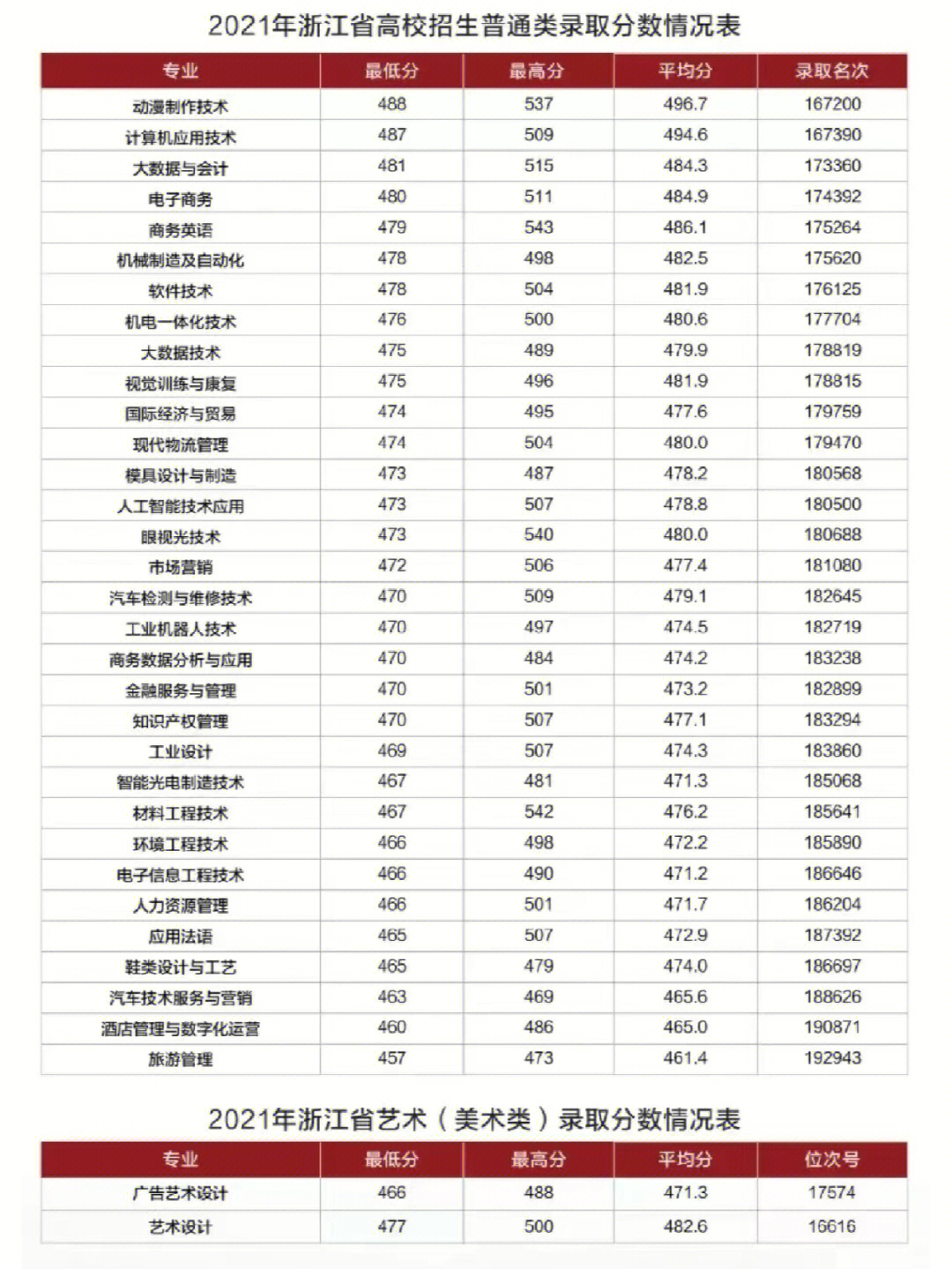 浙江工贸职业技术学院省内普高分数线