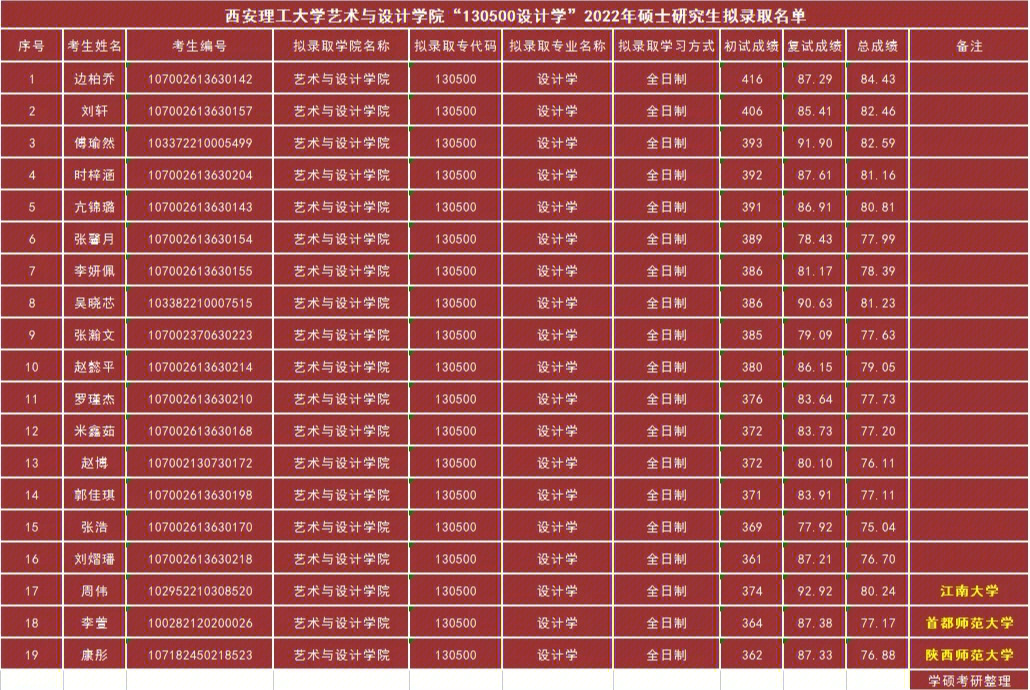 艺术类院校,均具有设计学一级学科硕士学位授予权,2022年硕士研究生