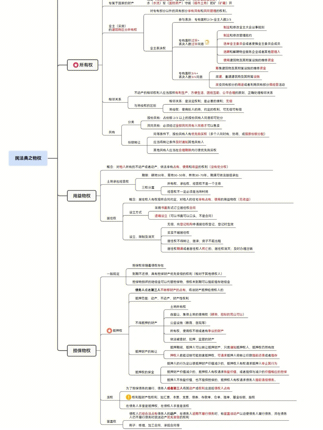 民事权利分类思维导图图片
