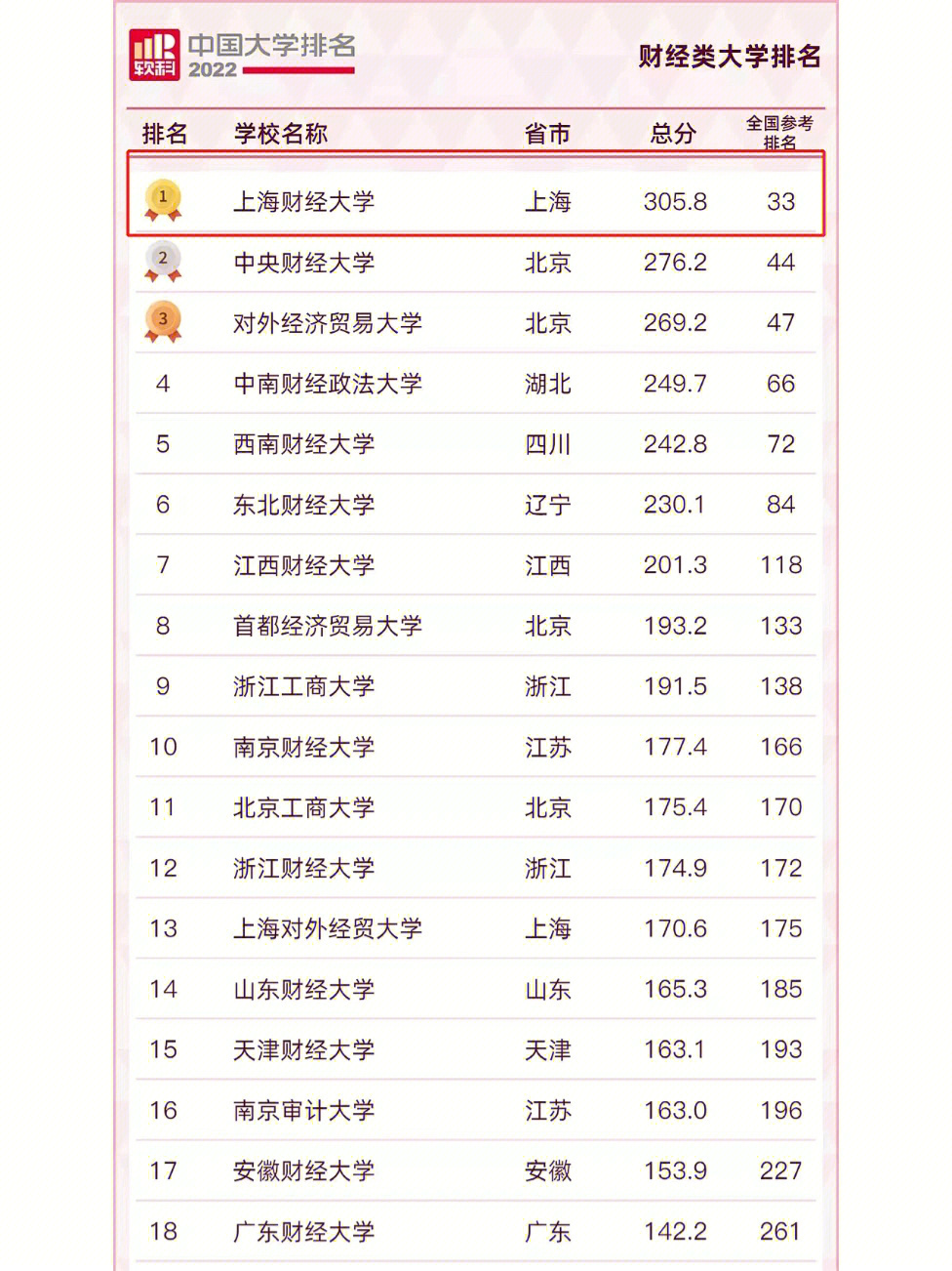 上海财经大学居财经类院校榜首金融经济a