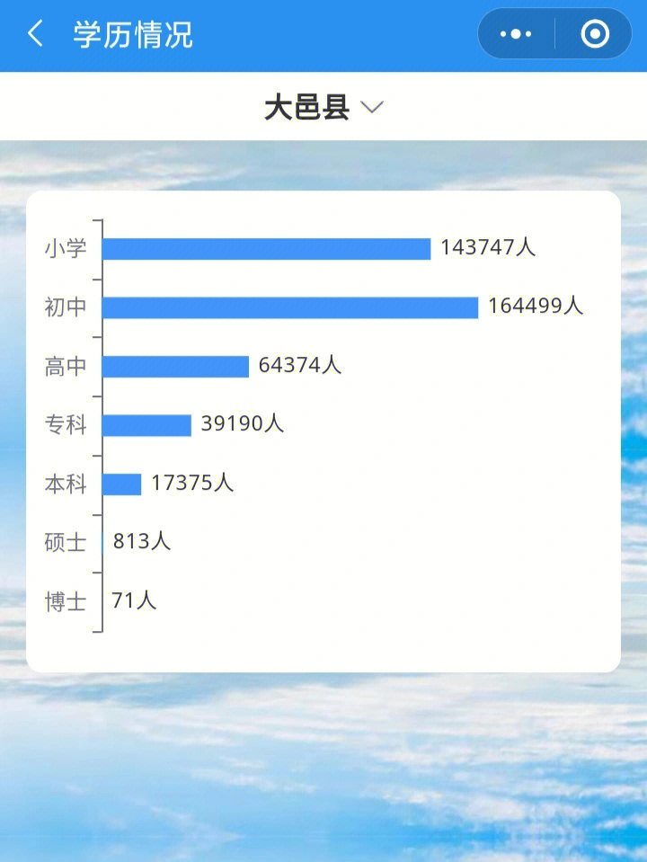 成都市第七次人口普查各阶段学历占比