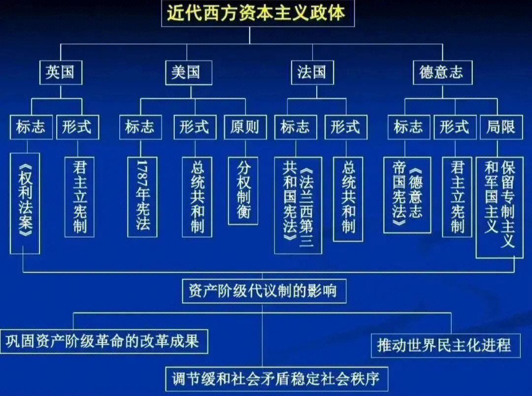 近代西方资本主义世界政体比较