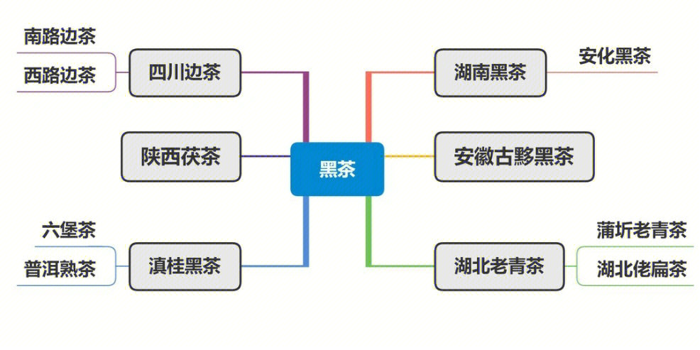 黑茶篇思维导图帮你看懂茶叶分类