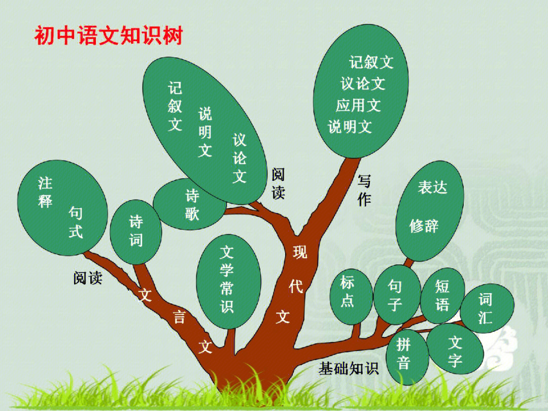 初中语文基础知识思维导图一