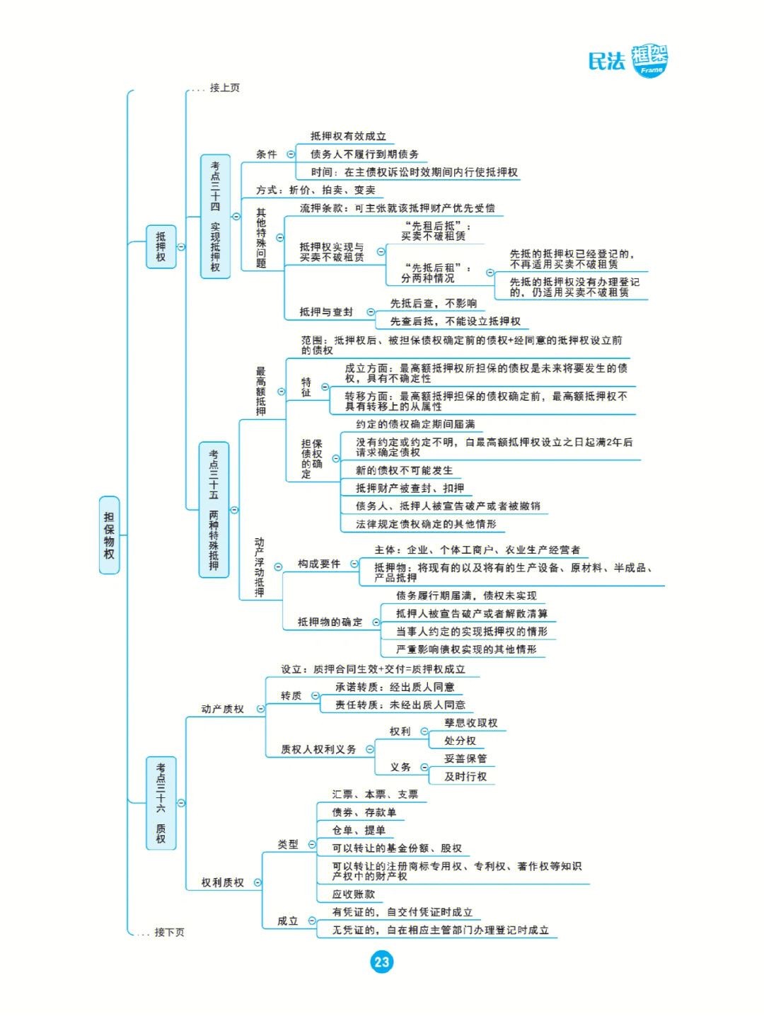 物权法知识点框架图图片
