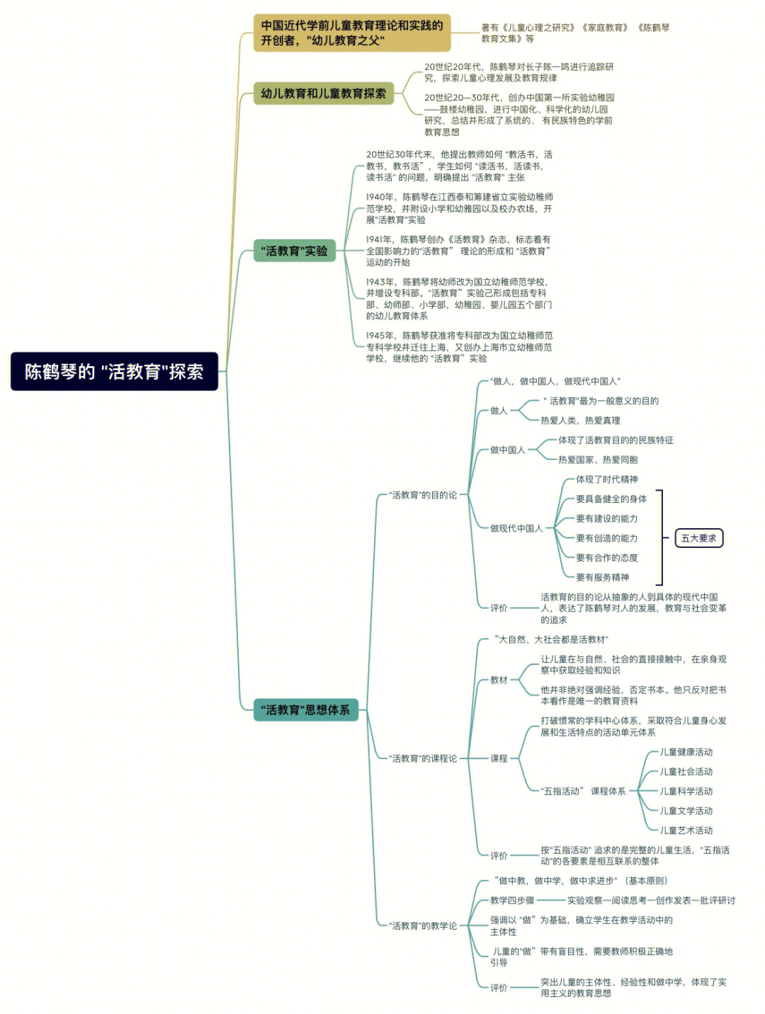 陈鹤琴思维导图图片