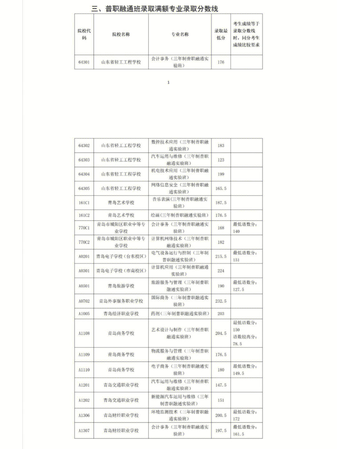 2021年青岛市普职融通分数线