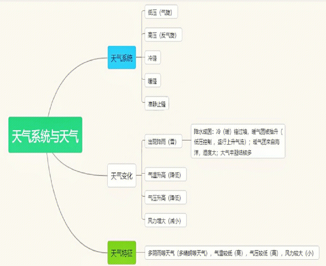 高中地理微专题74天气系统与天气