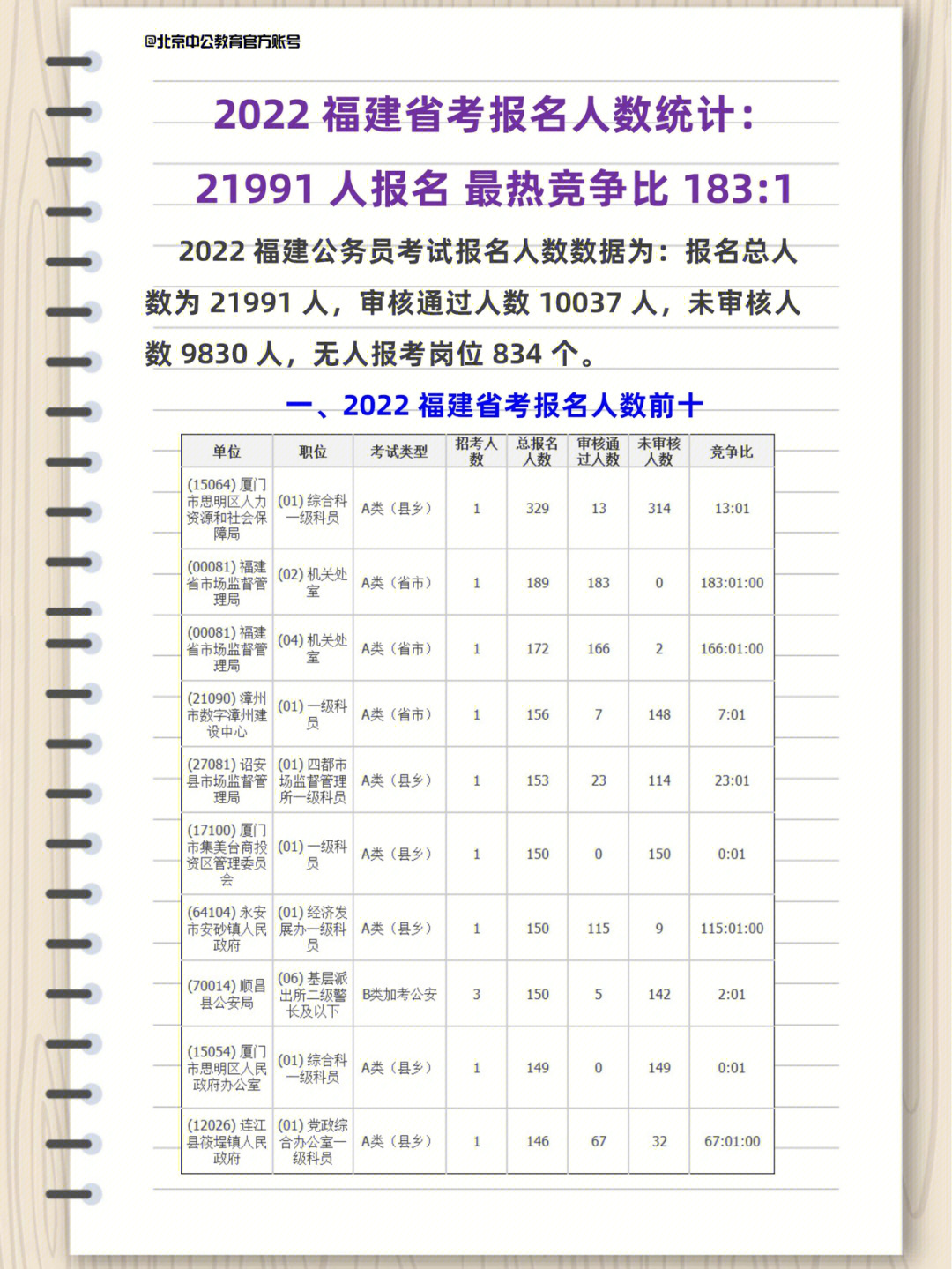 福建省考22w人报名最热竞争比1831