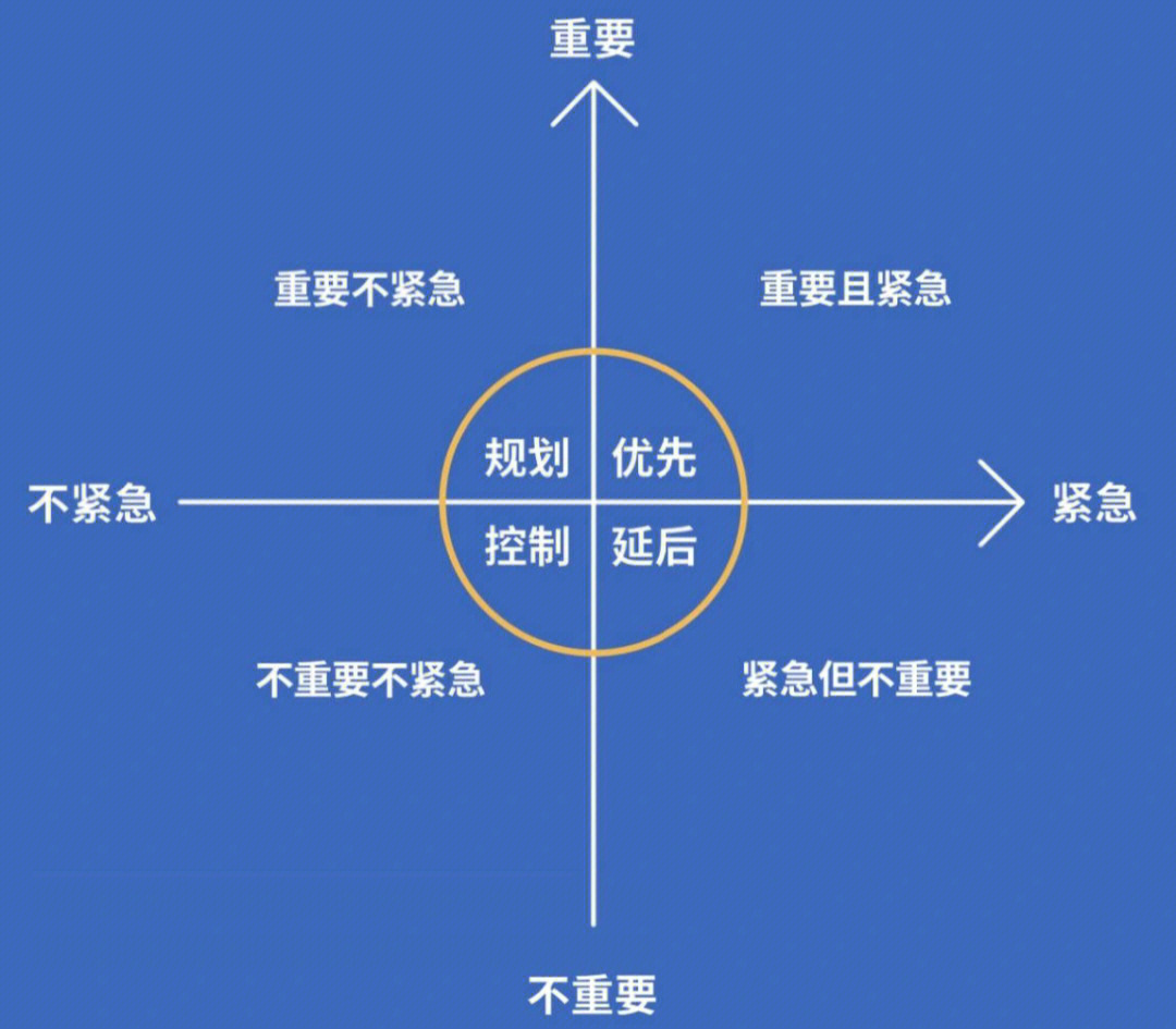 学习方法更新在于排除更多影响干扰因素