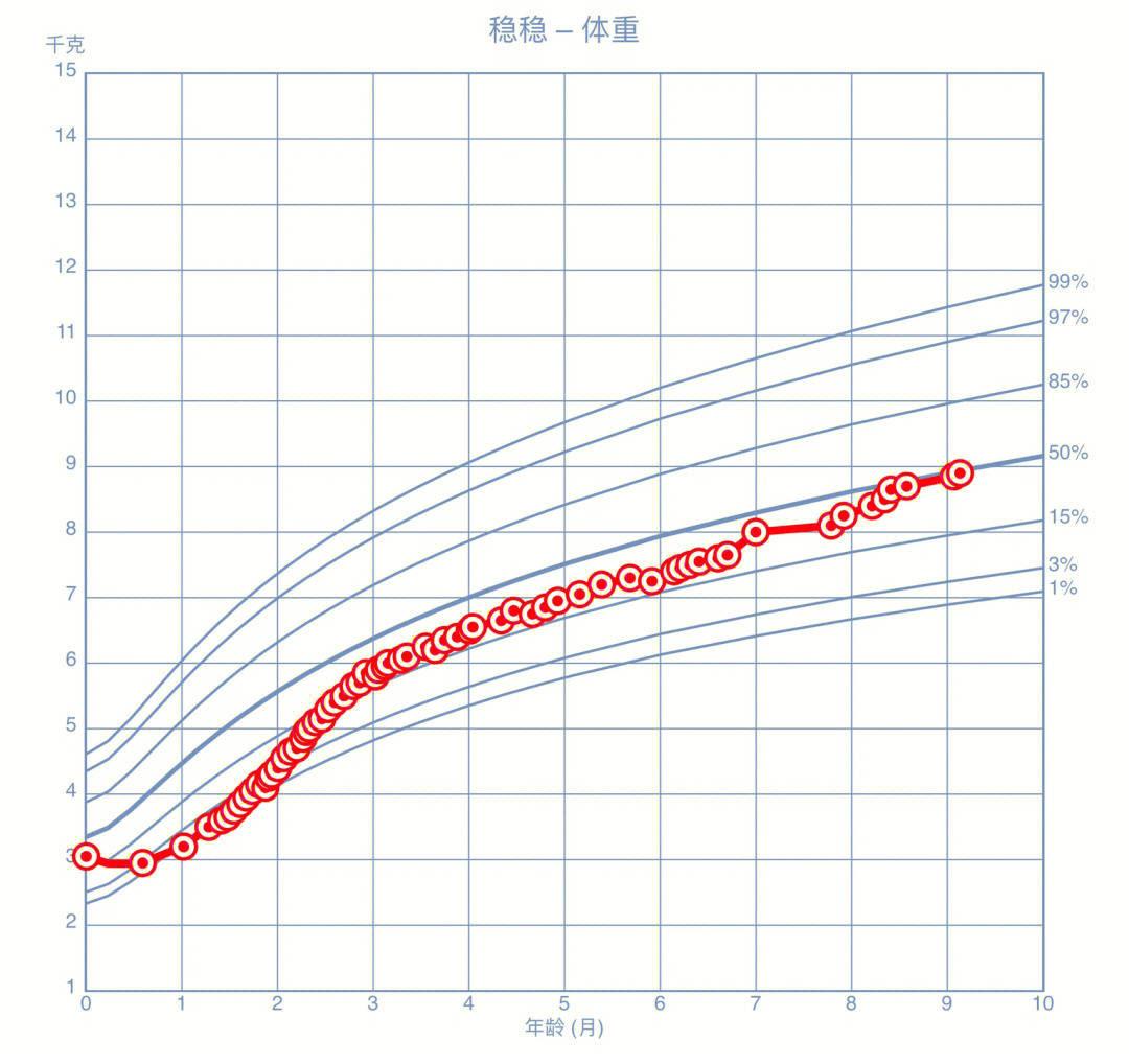 生长曲线1%的先心宝宝竟然被医生夸啦