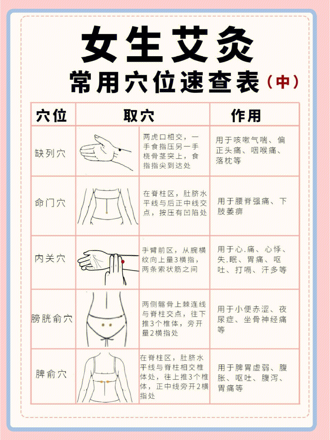 女生艾灸常用穴位速查表中