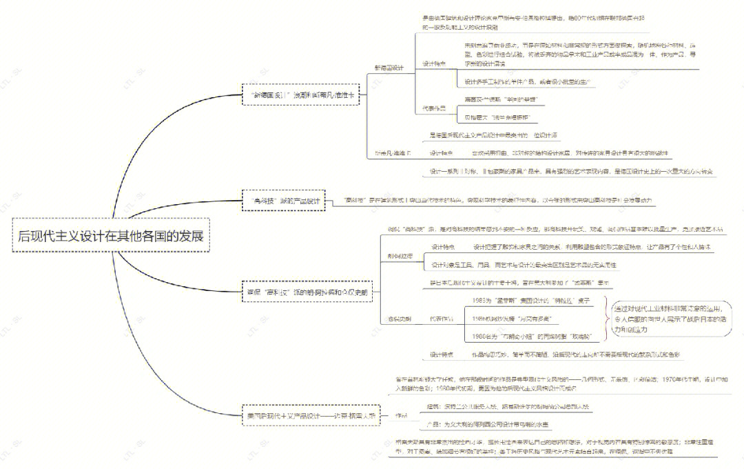 后现代主义设计在其他各国的发展