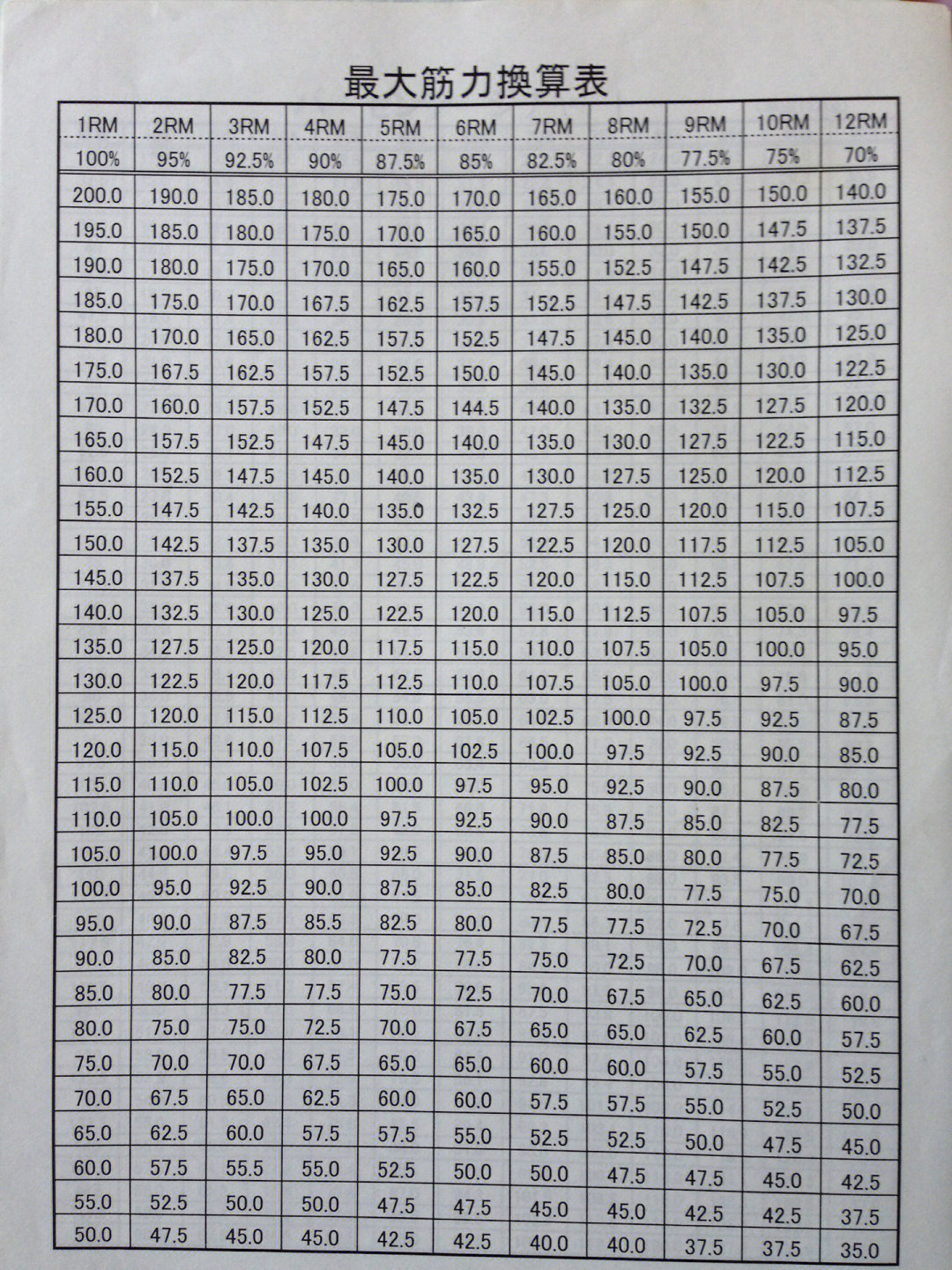 最大力量换算表力量百分比换算表