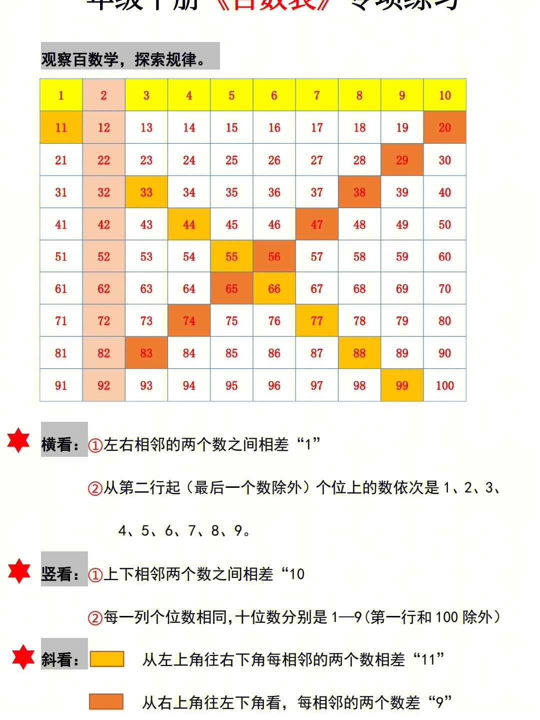 一年级下册百数表练起来