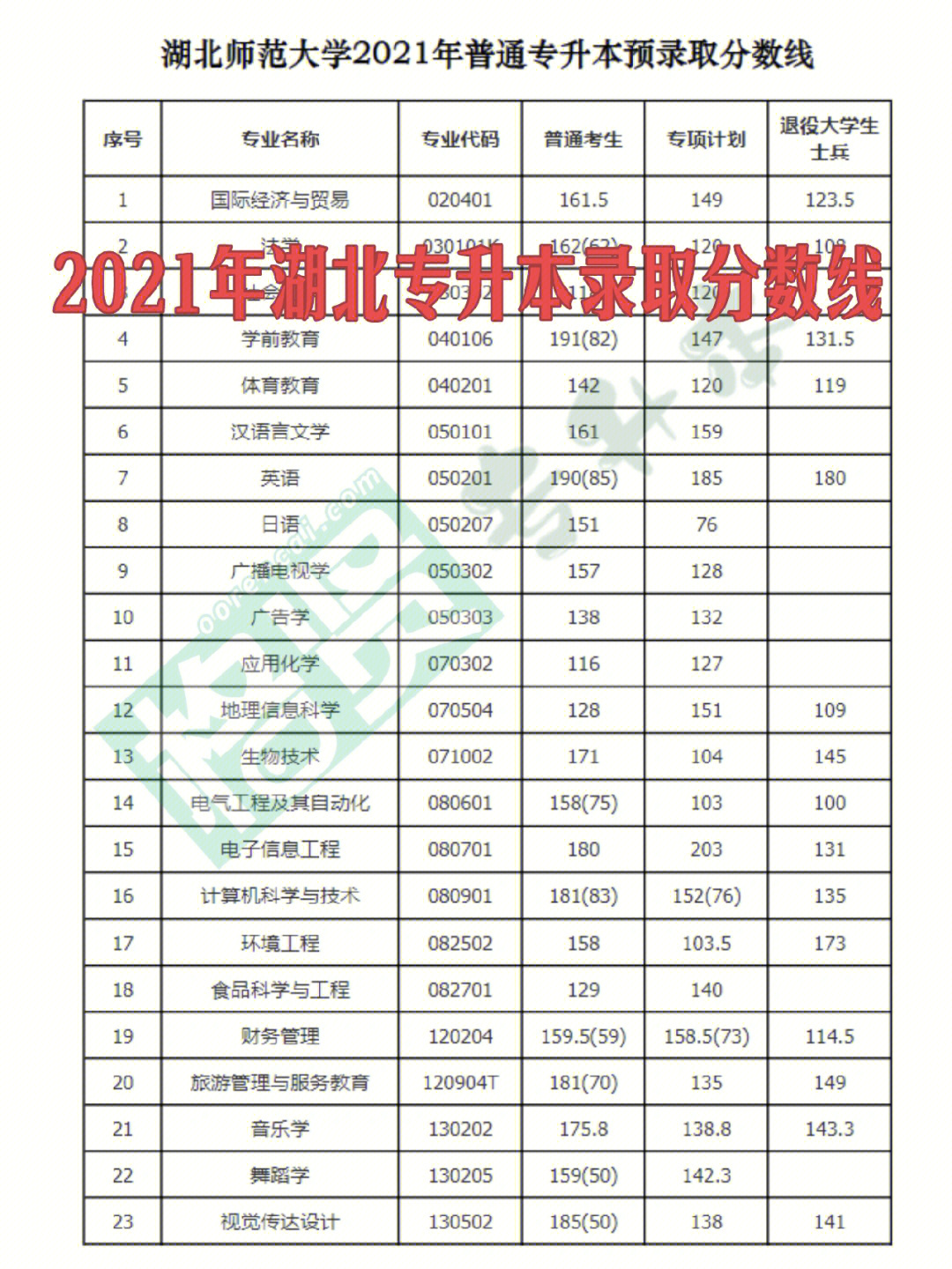 给大家整理了2021年湖北专升本录取分数线