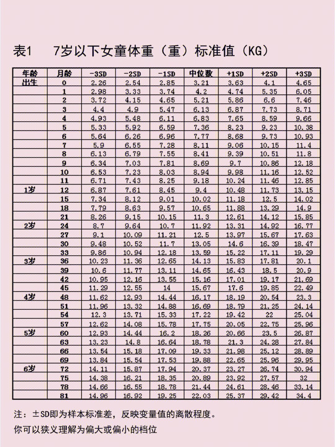 婴幼儿童身高体重标准偏离对照表,整理分析