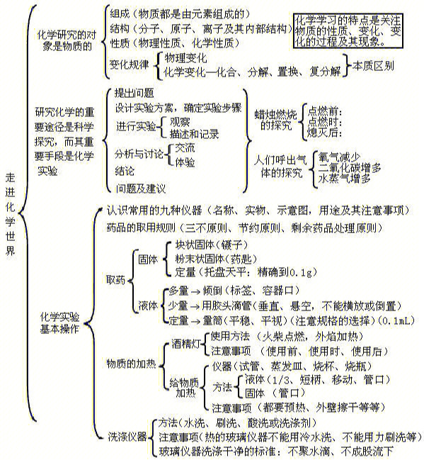 初中化学公式汇总