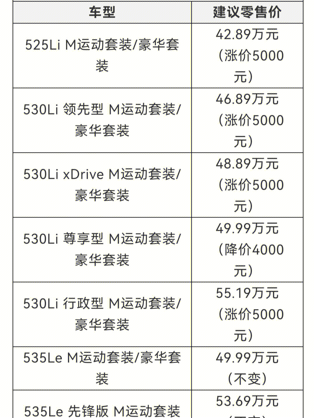 宝马5系配件价格表图片