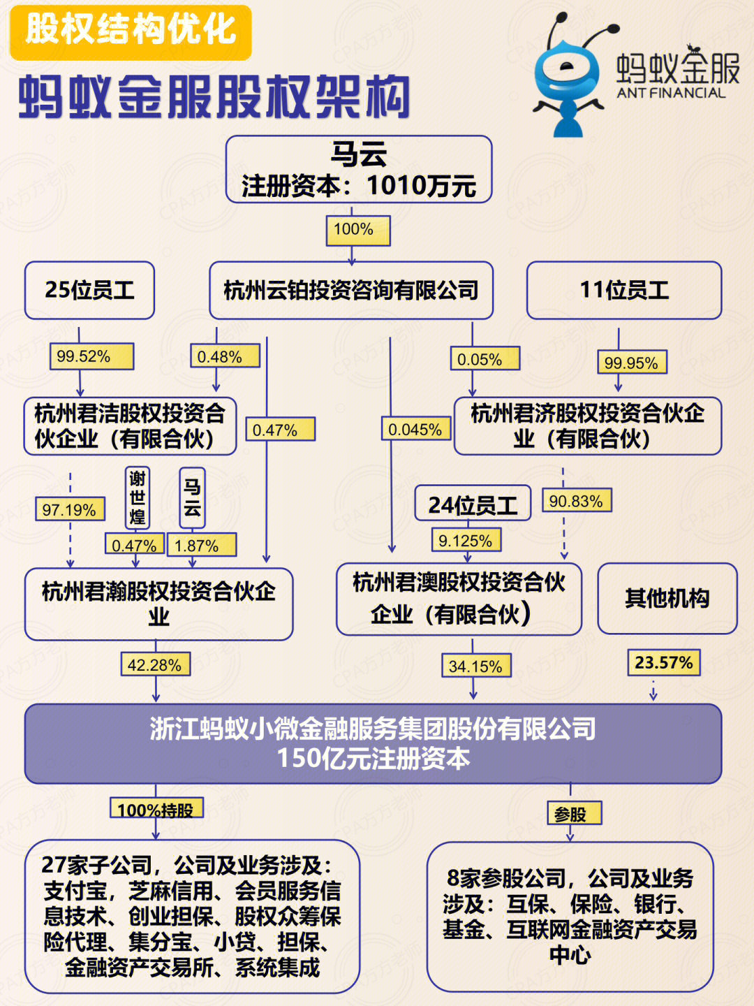 一张图读懂蚂蚁金服的股权架构图60