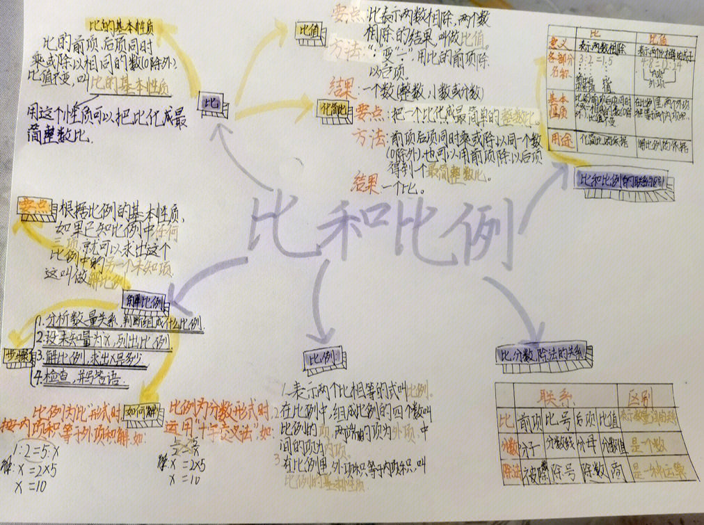 比的意义思维导图数学图片