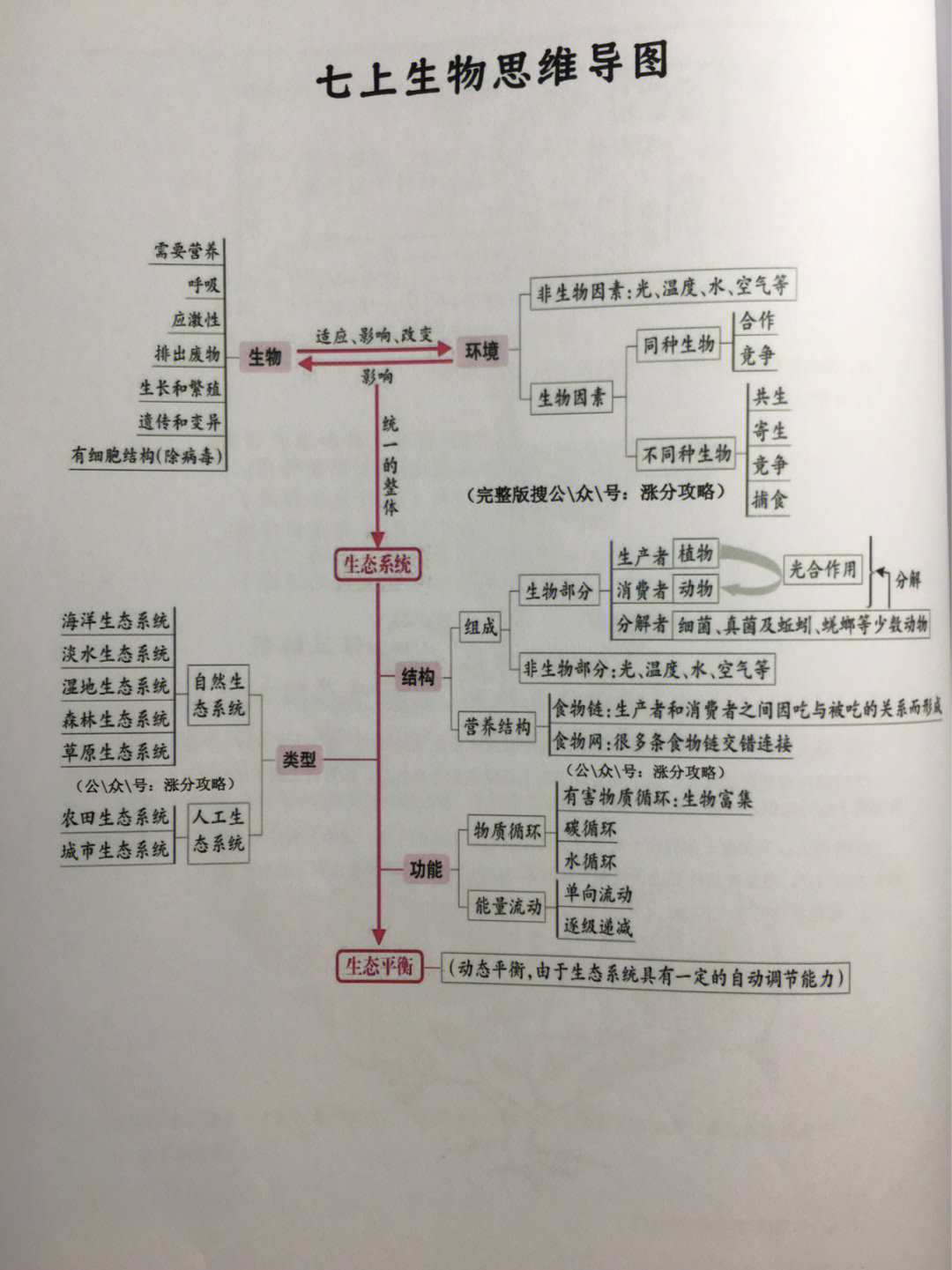 七年级上册生物思维导图知识点