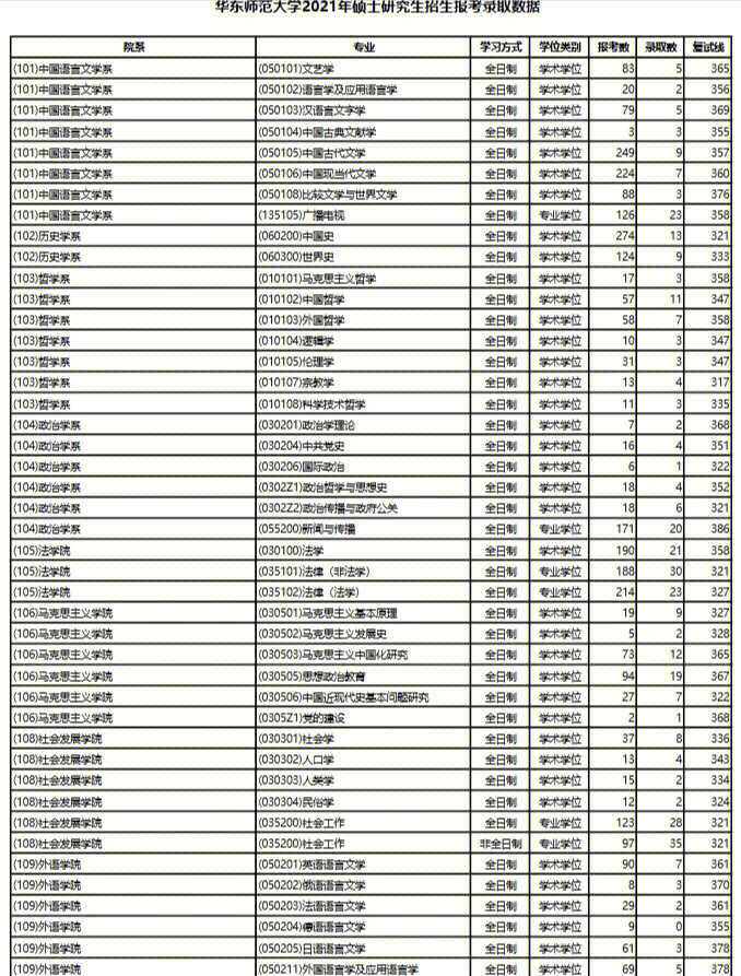 华东师范大学硕士研究生报录比