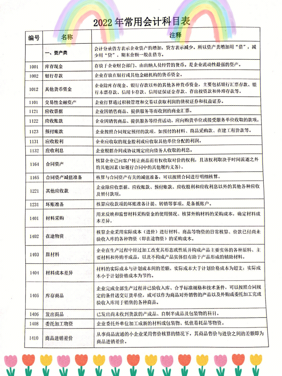 来啦2022年初级会计常用会计科目表