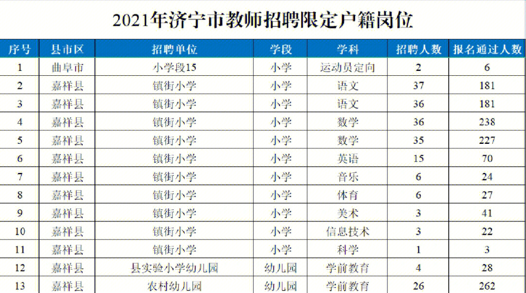 济宁市教师招聘限定户籍岗位