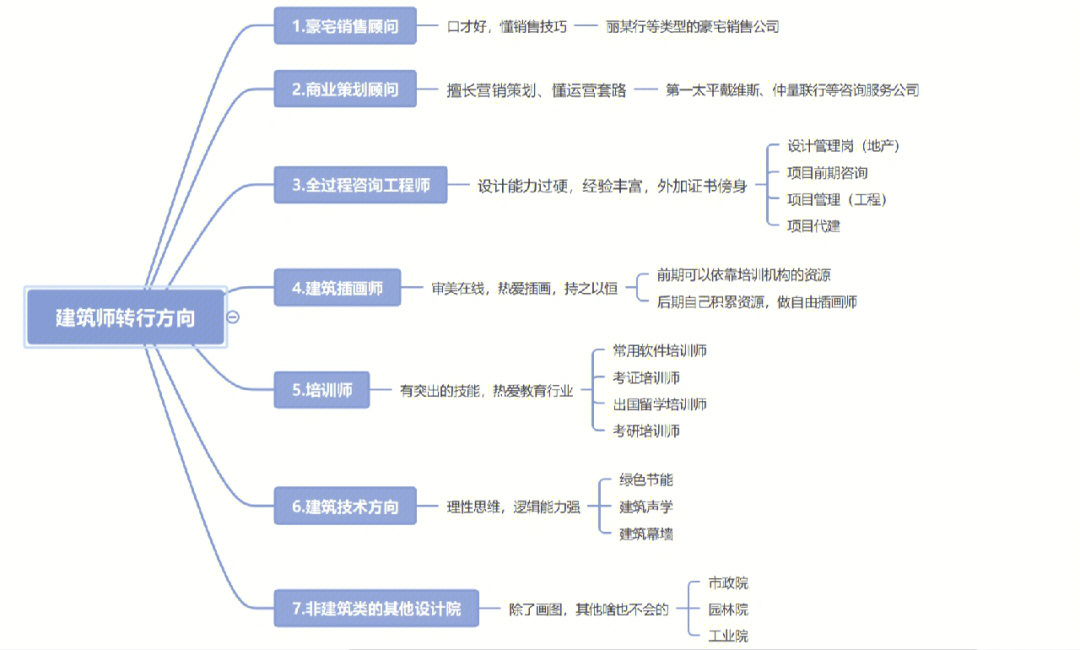 建筑师转行方向五培训师