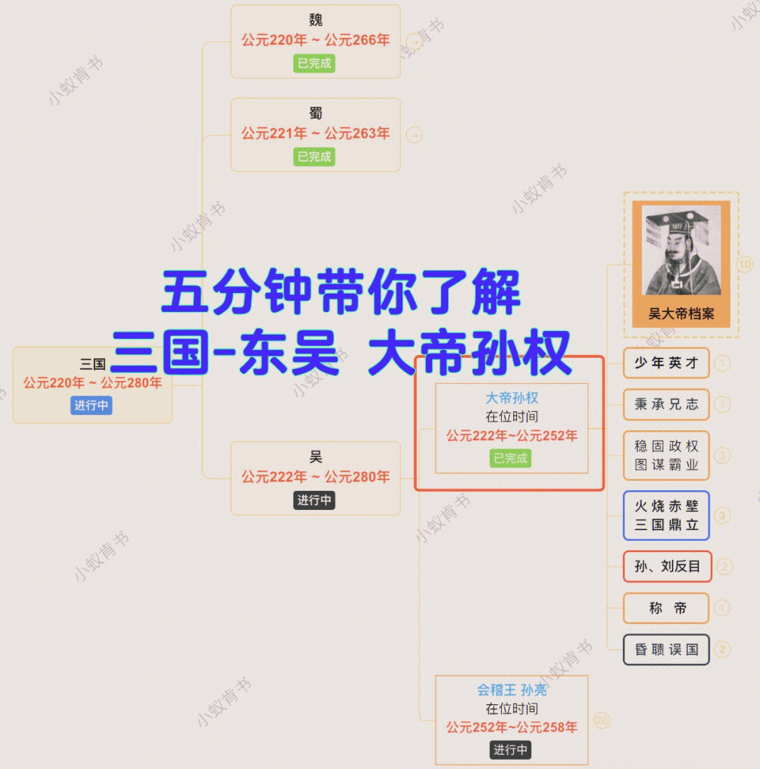 孙权人物思维导图图片