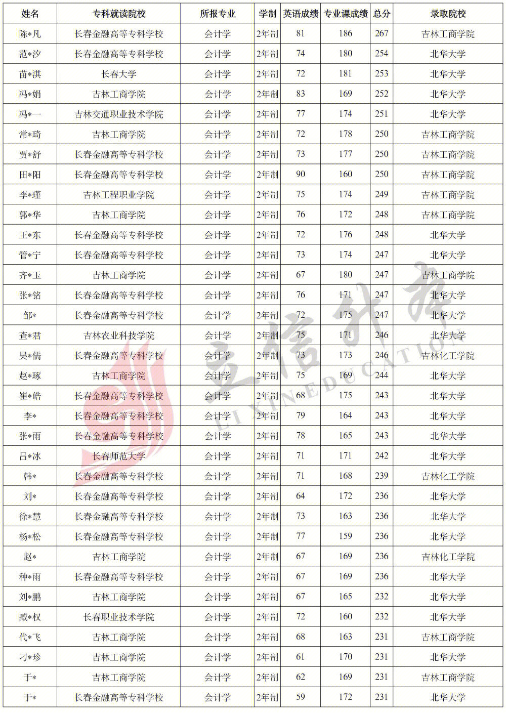 福清一中2015红榜图片