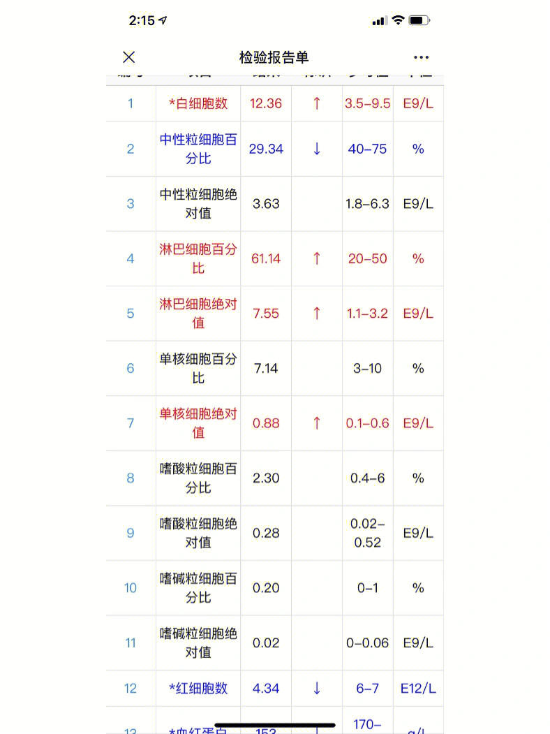 宝宝照蓝光今天抽血的报告有哪位大神懂得