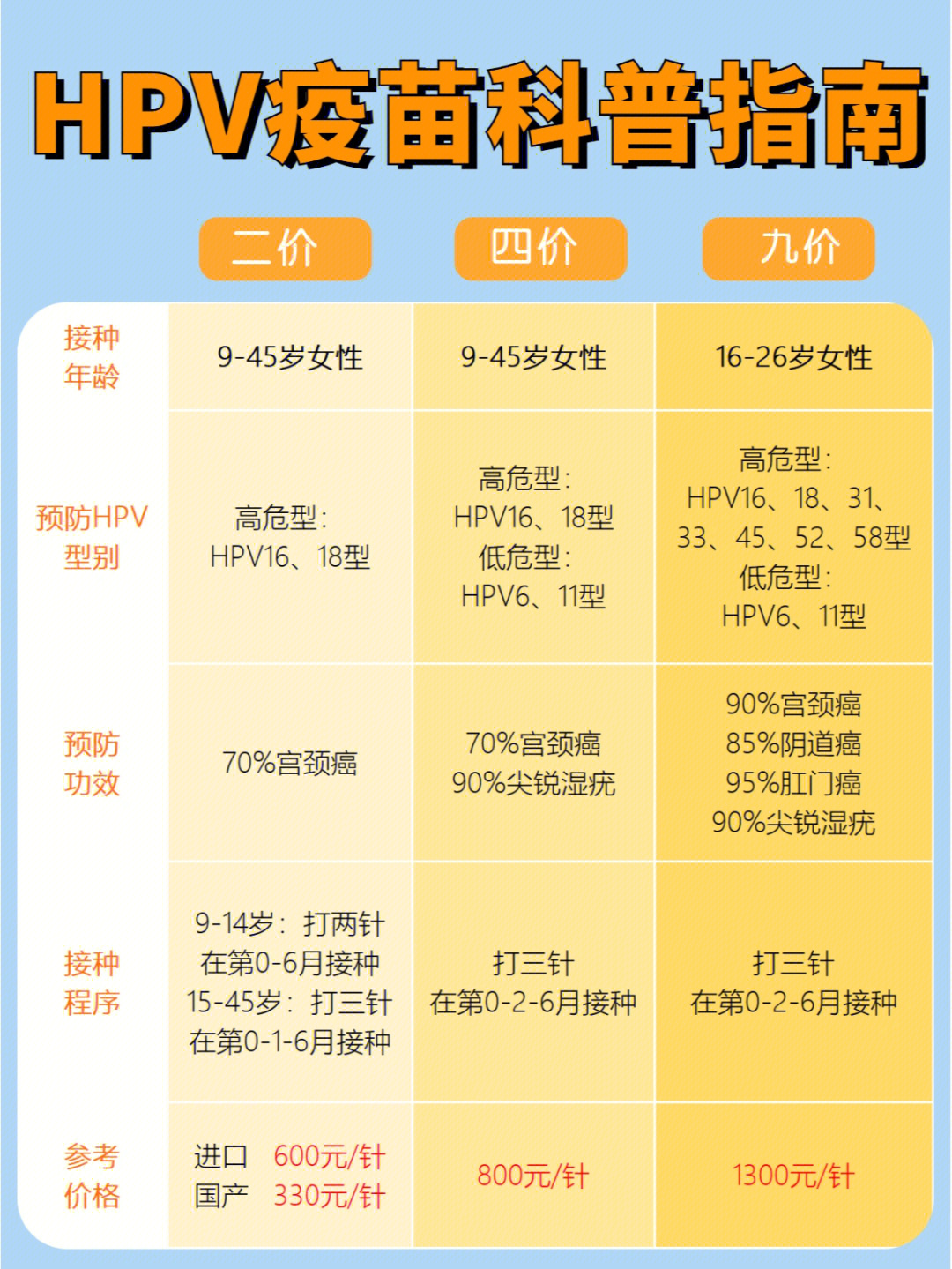 95hpv疫苗可以预防宫颈癌!