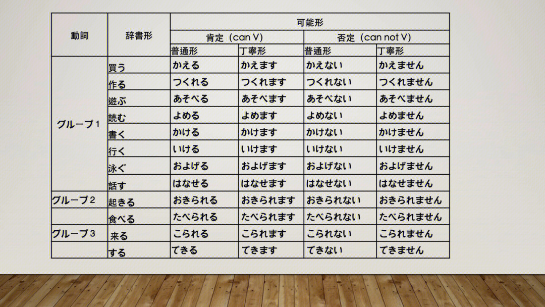 初级日语语法可能动词怎么变