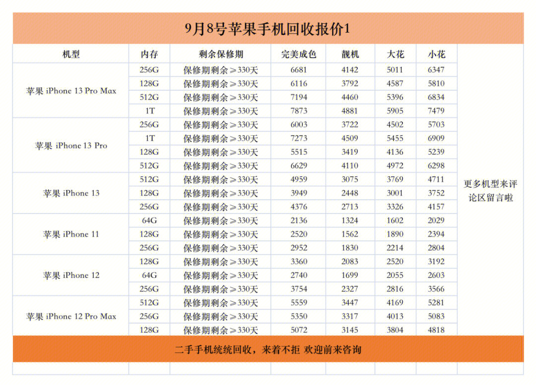 最新iphone全系列回收价格单,最新的九月份iphone 13系列的回收单