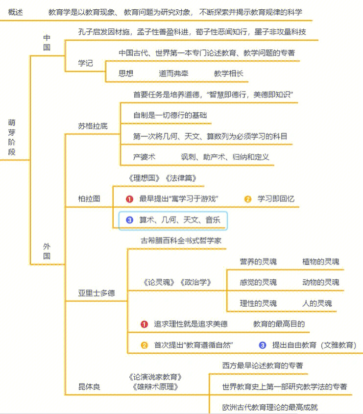 教育学思维导图266教育学的产生与发展