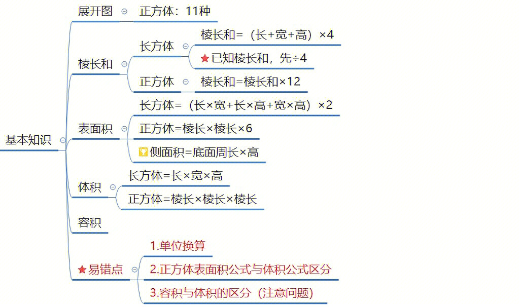 正方体思维导图立方体图片